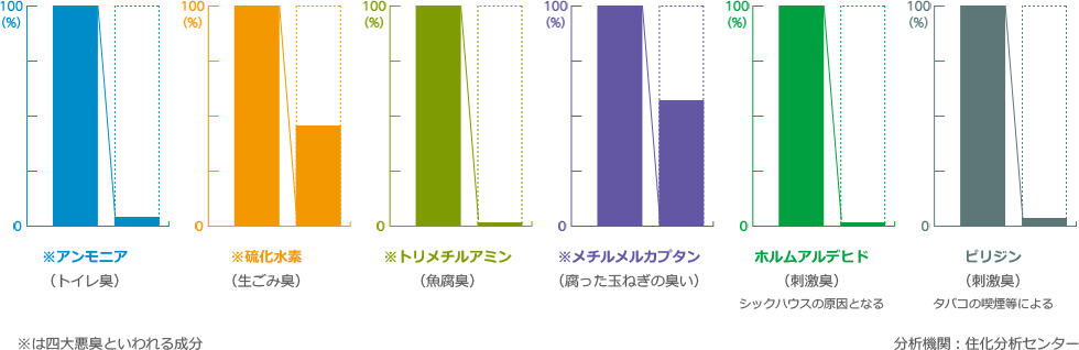 消臭・脱臭効果グラフ